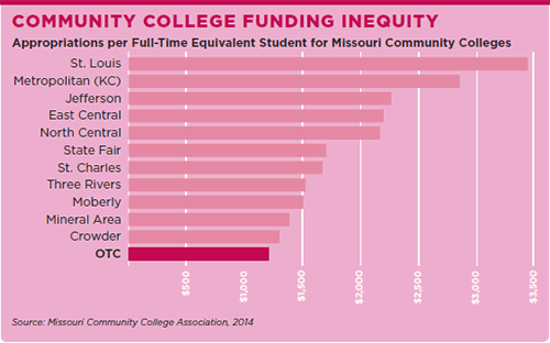 Community College Funding Inequity
