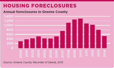 Housing Foreclosures