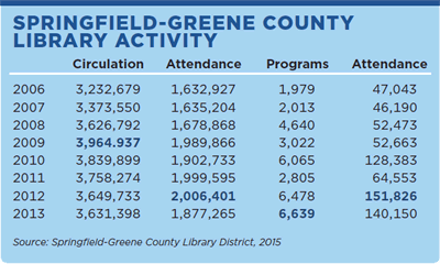 Springfield-Greene County Library Activity