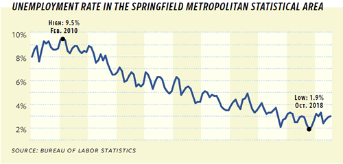 Graph of Unemployment Rate in the Springfield Metropolitan Statistical Area 2010-2018
