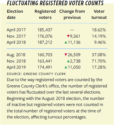 Graph of Fluctuating Registered Voter Counts April 2017-April 2019
