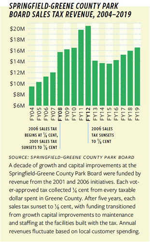 Graph of Springfield-Greene County Park Board Sales Tax Revenue, 2004-2019
