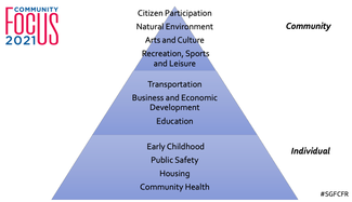 Community Focus Report topics 2021