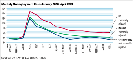Monthly unemployment rate, January 2020-April 2021