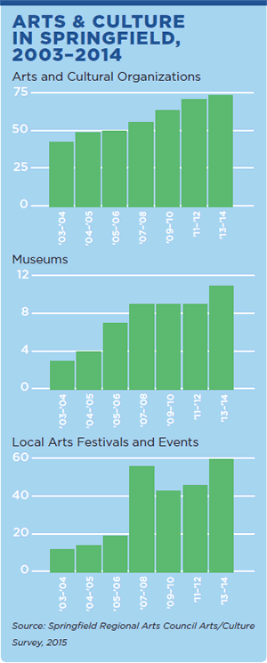 Arts & Culture in Springfield 2003-2014