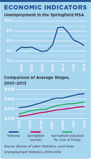 Economic Indicators