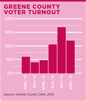 Greene County Voter Turnout