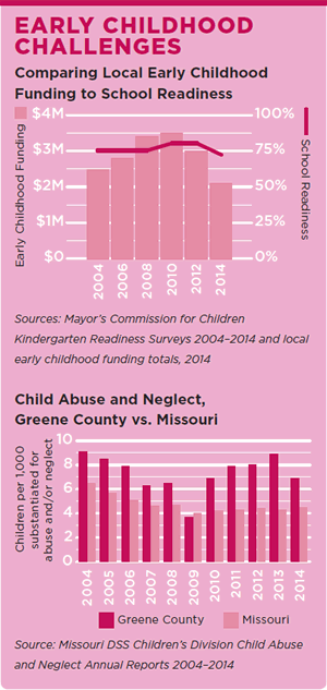 Early Childhood Challenges