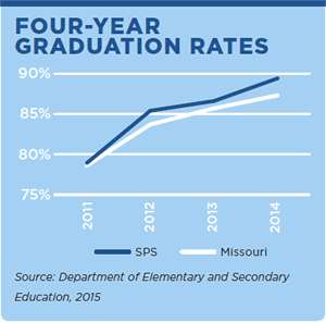 Four-Year Graduation Rates