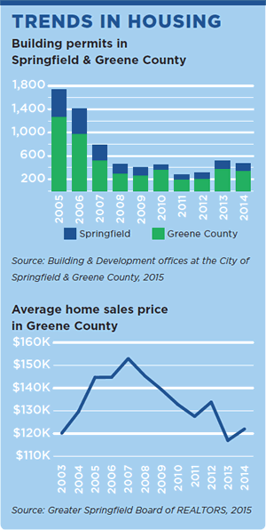 Trends in Housing