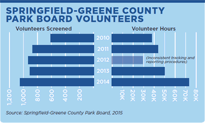 Springfield-Greene County Park Board Volunteers