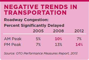 Negative Trends in Transportation