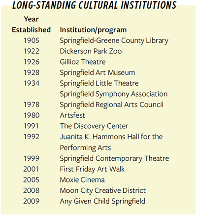 Listing of 
Long-Standing Cultural Institutions