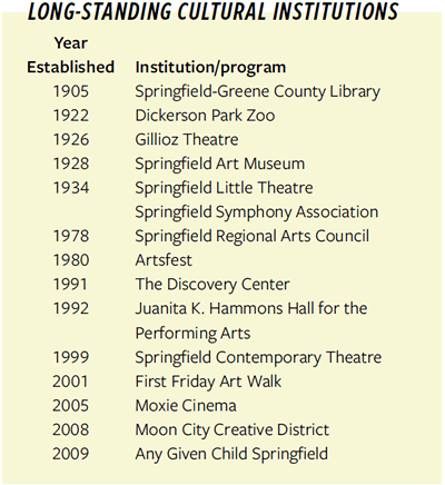 Listing of 
Long-Standing Cultural Institutions