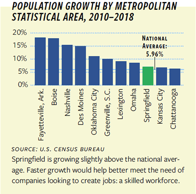 Graph of Population Growth by Metropolitan Statistical Area, 2010-2018
