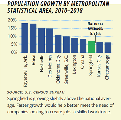 Graph of Population Growth by Metropolitan Statistical Area, 2010-2018
