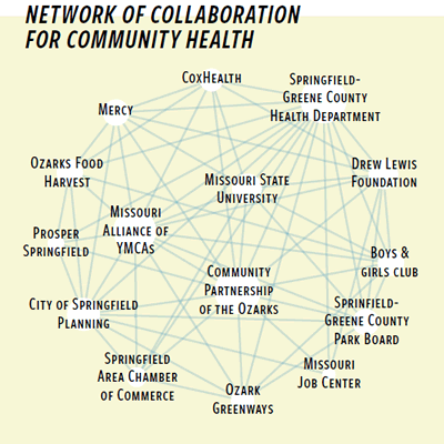 Graph of Network of Collaboration for Community Health

