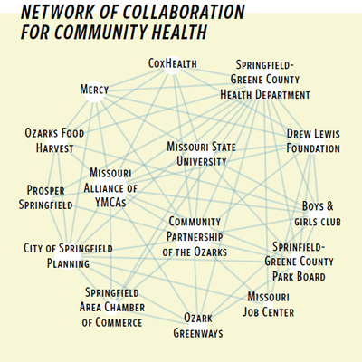 Graph of Network of Collaboration for Community Health
