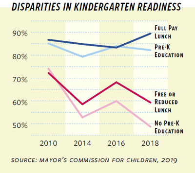 Graph of Disparities in Kindergarten Readiness 2010-2018