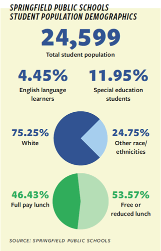 Graph of Springfield Public Schools Student Population Demographics
