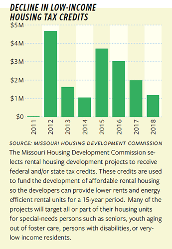 Graph of Decline in Low-Income Housing Tax Credits
