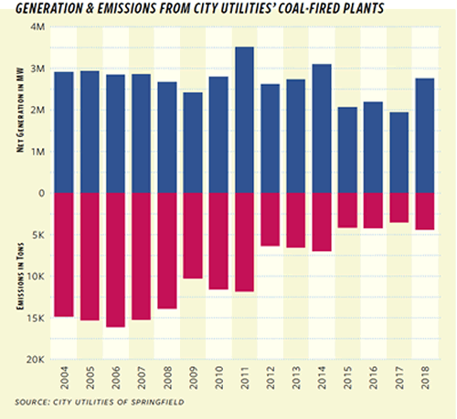 Graph of Generations and Emissions from City Utilities' Coal-Fired Plants
