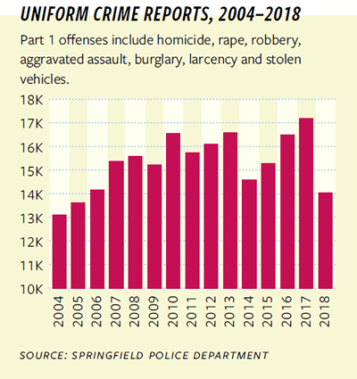 Graph of Uniform Crime Reports, 2004-2018