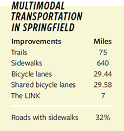 Graph of Multimodal Transportation in Springfield
