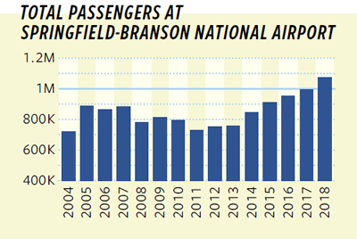 Graph of Total Passengers at Springfield-Branson National Airport
