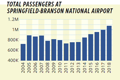 Graph of Total Passengers at Springfield-Branson National Airport
