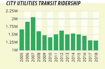 Graph of City Utilities Transit Ridership
