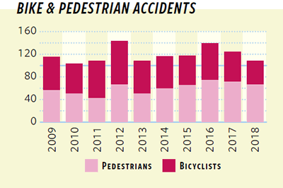 Graph of Bike & Pedestrian Accidents
