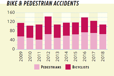 Graph of Bike & Pedestrian Accidents
